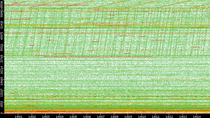 Dest. Port vs. Time