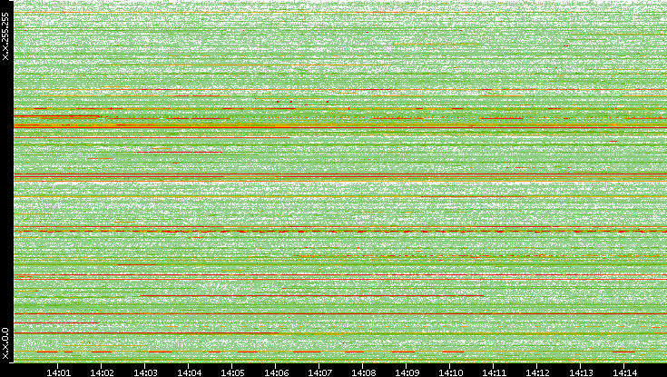 Src. IP vs. Time
