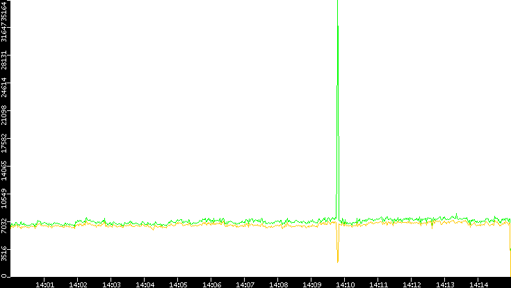 Entropy of Port vs. Time