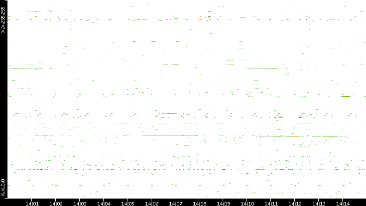 Src. IP vs. Time