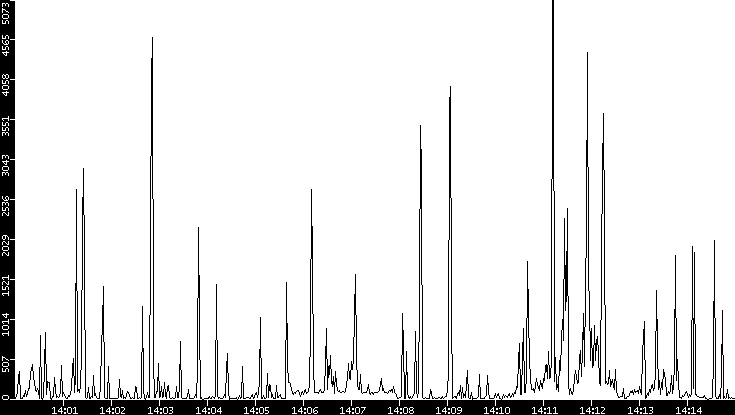 Throughput vs. Time