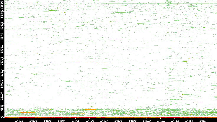 Dest. Port vs. Time
