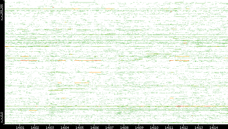 Src. IP vs. Time