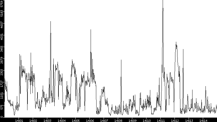 Throughput vs. Time