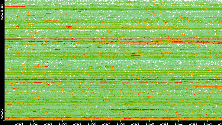 Dest. IP vs. Time