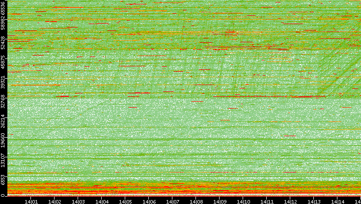 Dest. Port vs. Time