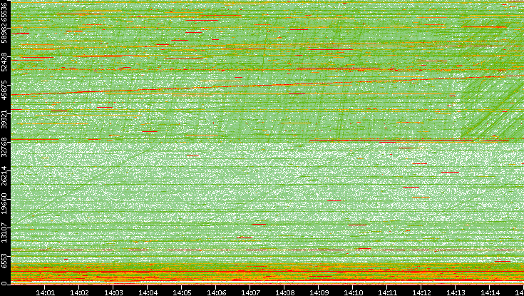 Src. Port vs. Time