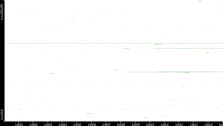 Src. IP vs. Time
