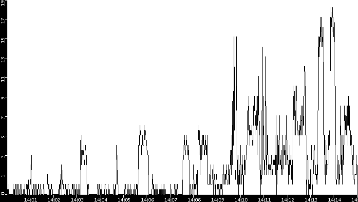 Throughput vs. Time