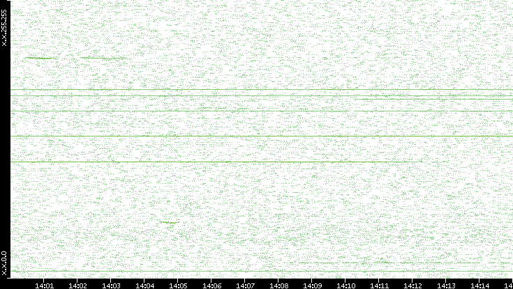 Dest. IP vs. Time