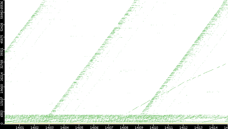 Dest. Port vs. Time