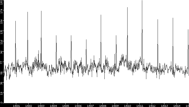 Throughput vs. Time