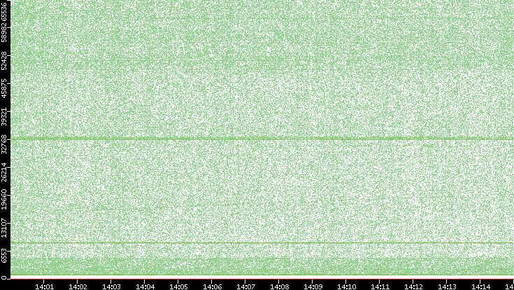 Src. Port vs. Time