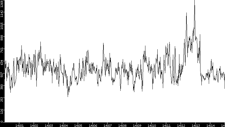Throughput vs. Time