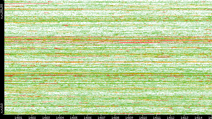 Dest. IP vs. Time
