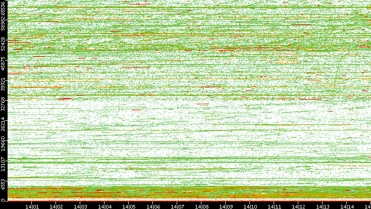 Dest. Port vs. Time
