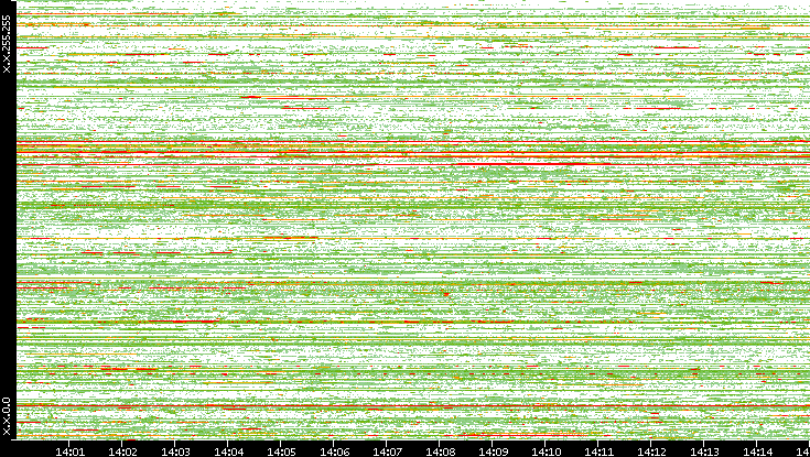 Src. IP vs. Time