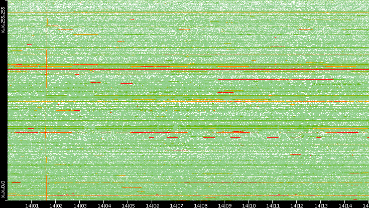 Dest. IP vs. Time