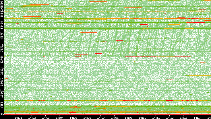 Dest. Port vs. Time