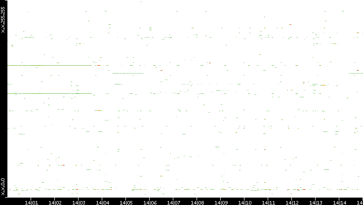 Src. IP vs. Time