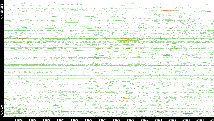 Src. IP vs. Time