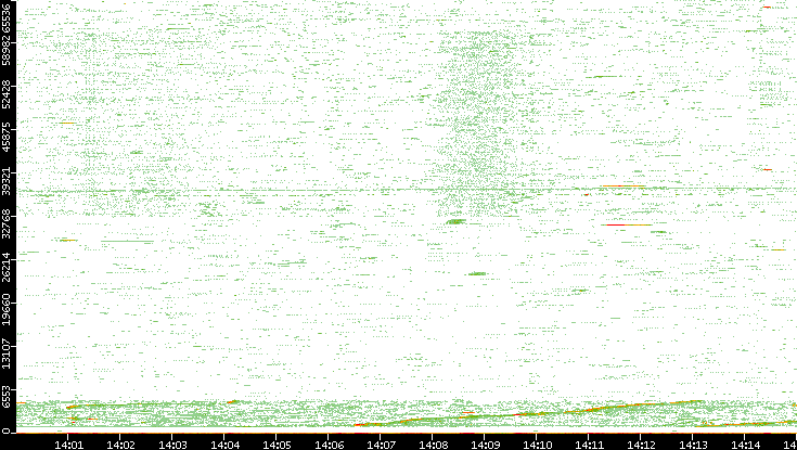 Src. Port vs. Time