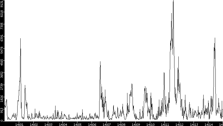 Throughput vs. Time