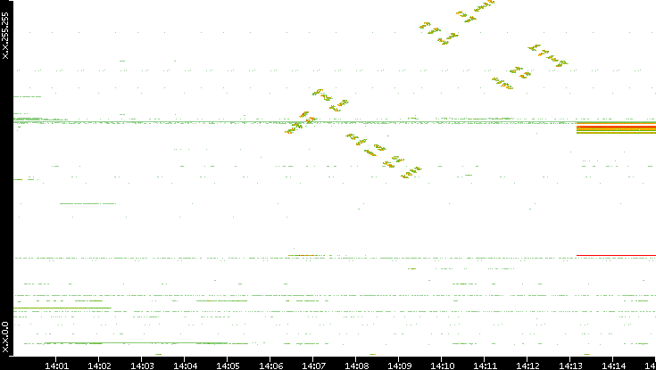 Dest. IP vs. Time