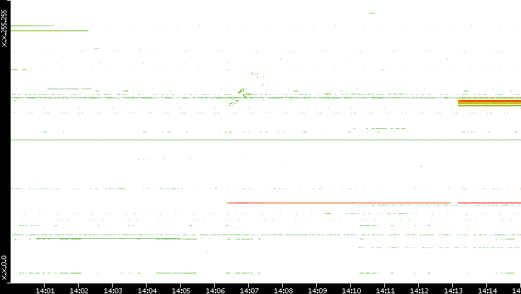 Src. IP vs. Time