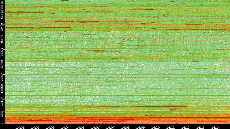 Dest. Port vs. Time