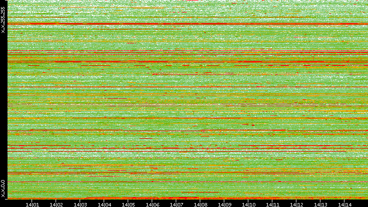 Src. IP vs. Time