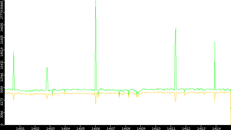 Entropy of Port vs. Time