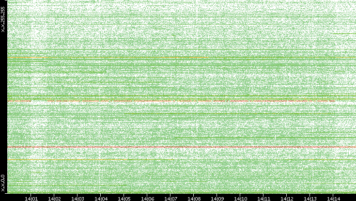 Dest. IP vs. Time