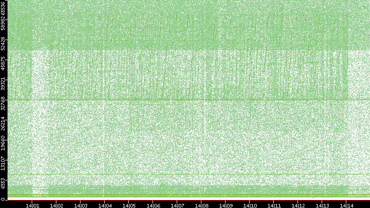 Dest. Port vs. Time