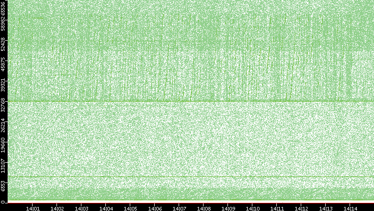 Src. Port vs. Time