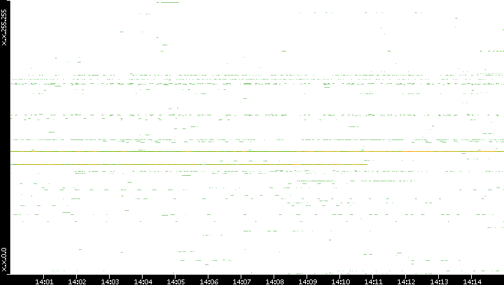 Dest. IP vs. Time