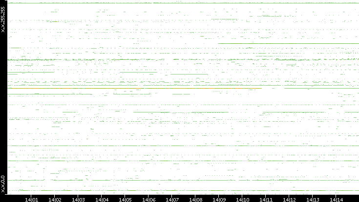 Src. IP vs. Time