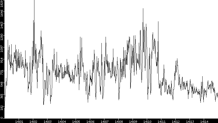 Throughput vs. Time