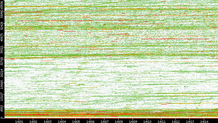 Dest. Port vs. Time