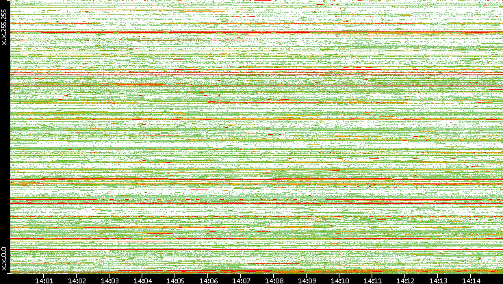 Src. IP vs. Time