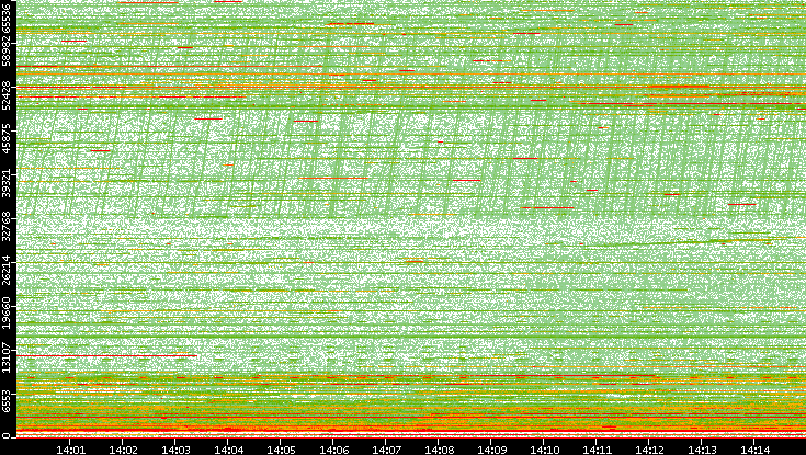 Dest. Port vs. Time