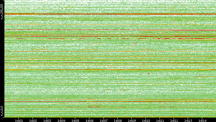 Src. IP vs. Time