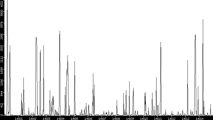 Throughput vs. Time