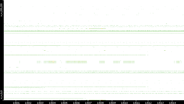 Dest. IP vs. Time