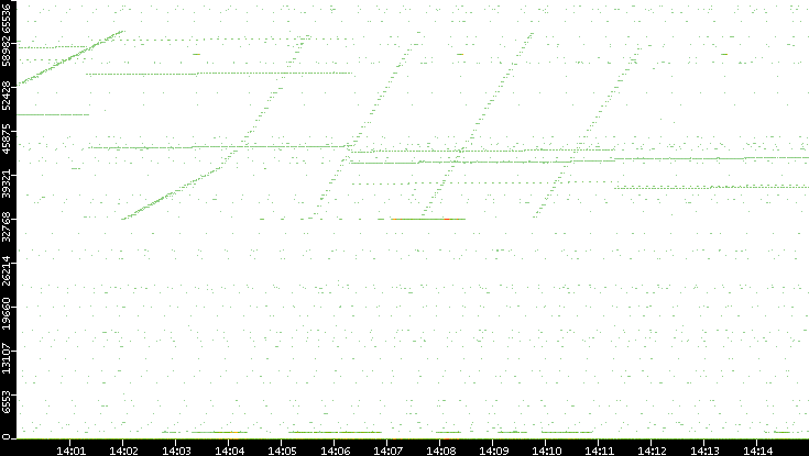 Dest. Port vs. Time