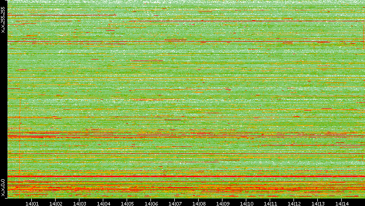 Dest. IP vs. Time