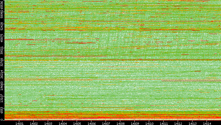 Dest. Port vs. Time