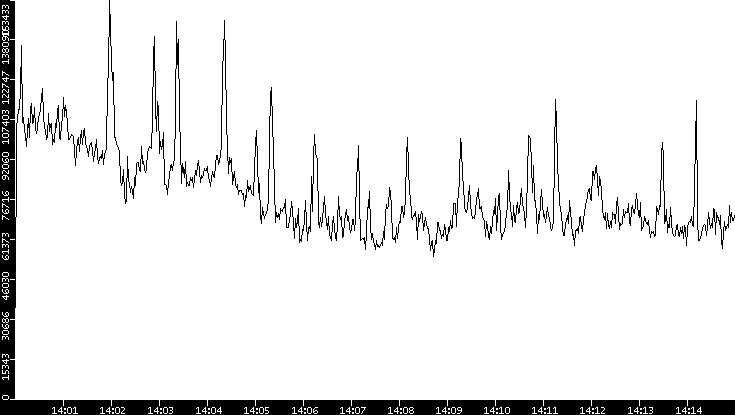Throughput vs. Time