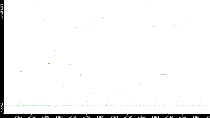 Dest. IP vs. Time