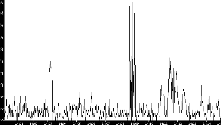 Throughput vs. Time